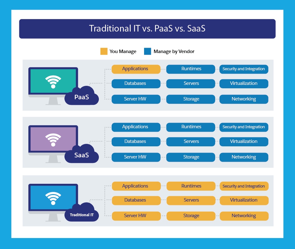 salesforcee platform